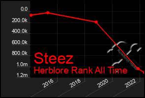 Total Graph of Steez