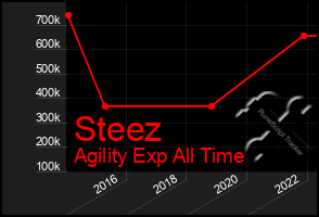 Total Graph of Steez