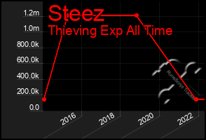 Total Graph of Steez