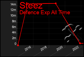 Total Graph of Steez