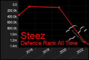 Total Graph of Steez