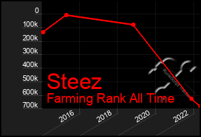 Total Graph of Steez