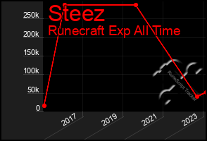 Total Graph of Steez