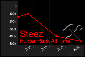 Total Graph of Steez