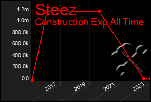 Total Graph of Steez