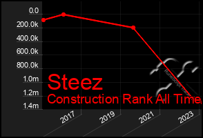 Total Graph of Steez