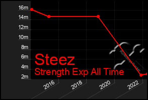 Total Graph of Steez