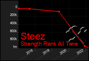 Total Graph of Steez