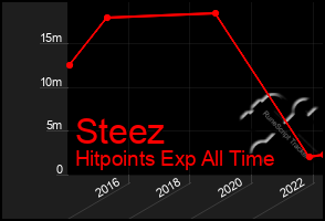 Total Graph of Steez