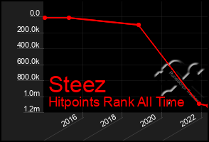 Total Graph of Steez