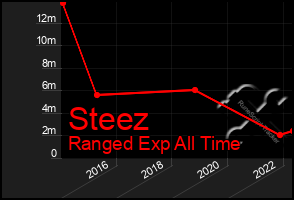 Total Graph of Steez