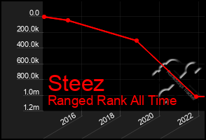 Total Graph of Steez