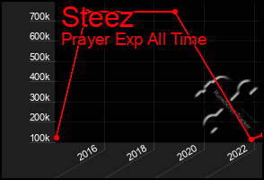 Total Graph of Steez