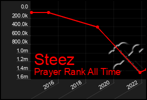 Total Graph of Steez