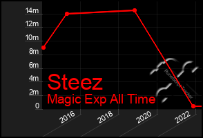 Total Graph of Steez