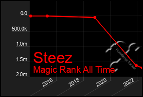 Total Graph of Steez