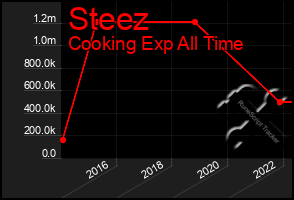 Total Graph of Steez