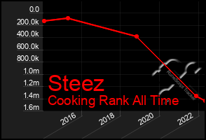 Total Graph of Steez