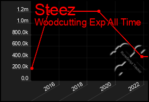 Total Graph of Steez