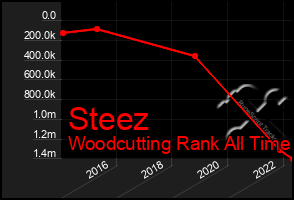 Total Graph of Steez