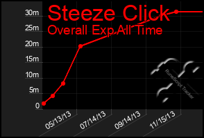 Total Graph of Steeze Click