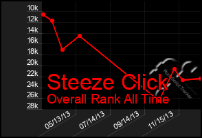 Total Graph of Steeze Click
