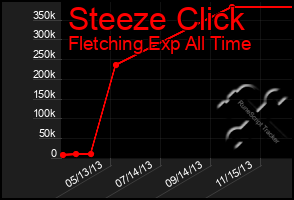 Total Graph of Steeze Click