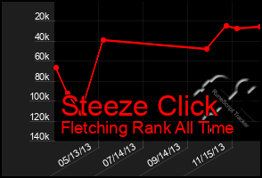 Total Graph of Steeze Click
