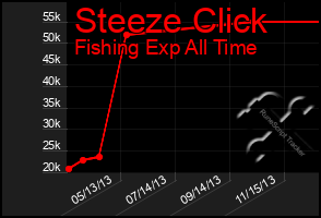 Total Graph of Steeze Click