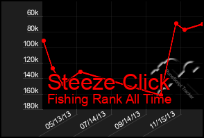 Total Graph of Steeze Click