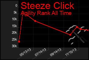 Total Graph of Steeze Click