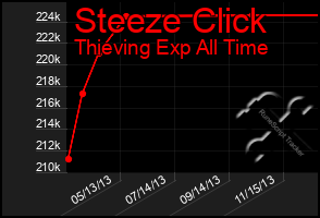 Total Graph of Steeze Click