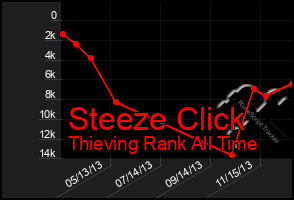 Total Graph of Steeze Click