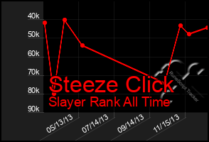 Total Graph of Steeze Click