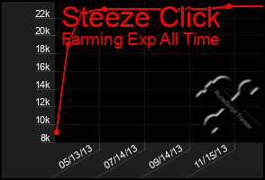 Total Graph of Steeze Click