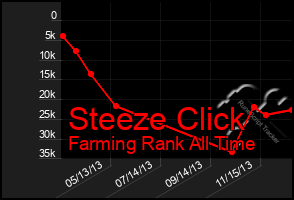 Total Graph of Steeze Click