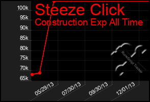 Total Graph of Steeze Click