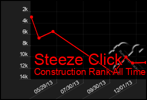 Total Graph of Steeze Click