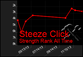 Total Graph of Steeze Click