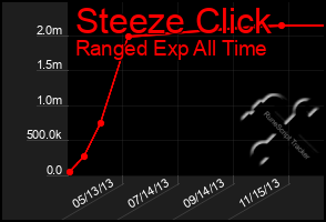 Total Graph of Steeze Click