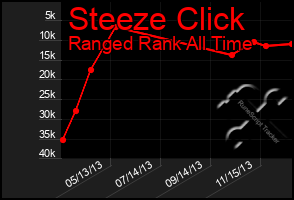 Total Graph of Steeze Click
