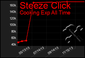 Total Graph of Steeze Click