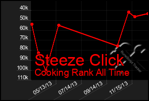 Total Graph of Steeze Click