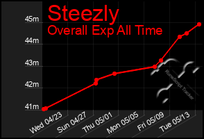 Total Graph of Steezly