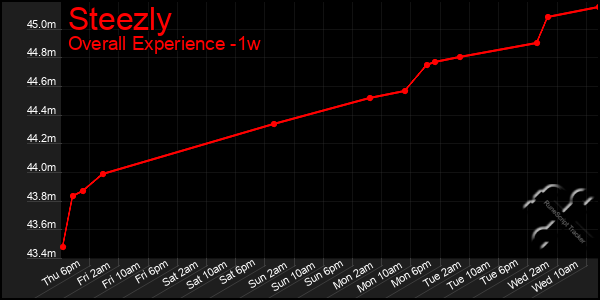 1 Week Graph of Steezly
