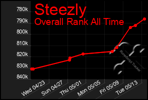 Total Graph of Steezly