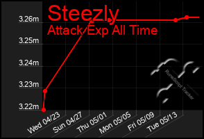 Total Graph of Steezly