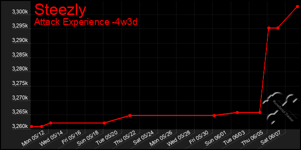 Last 31 Days Graph of Steezly