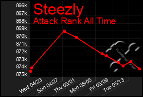 Total Graph of Steezly