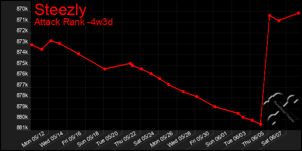 Last 31 Days Graph of Steezly